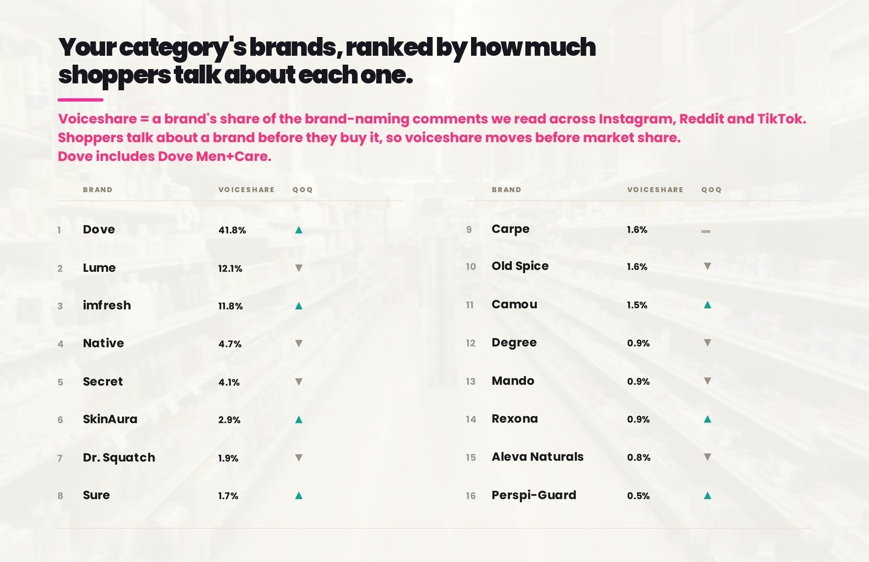 Your category's brands, ranked by how much shoppers talk about each one