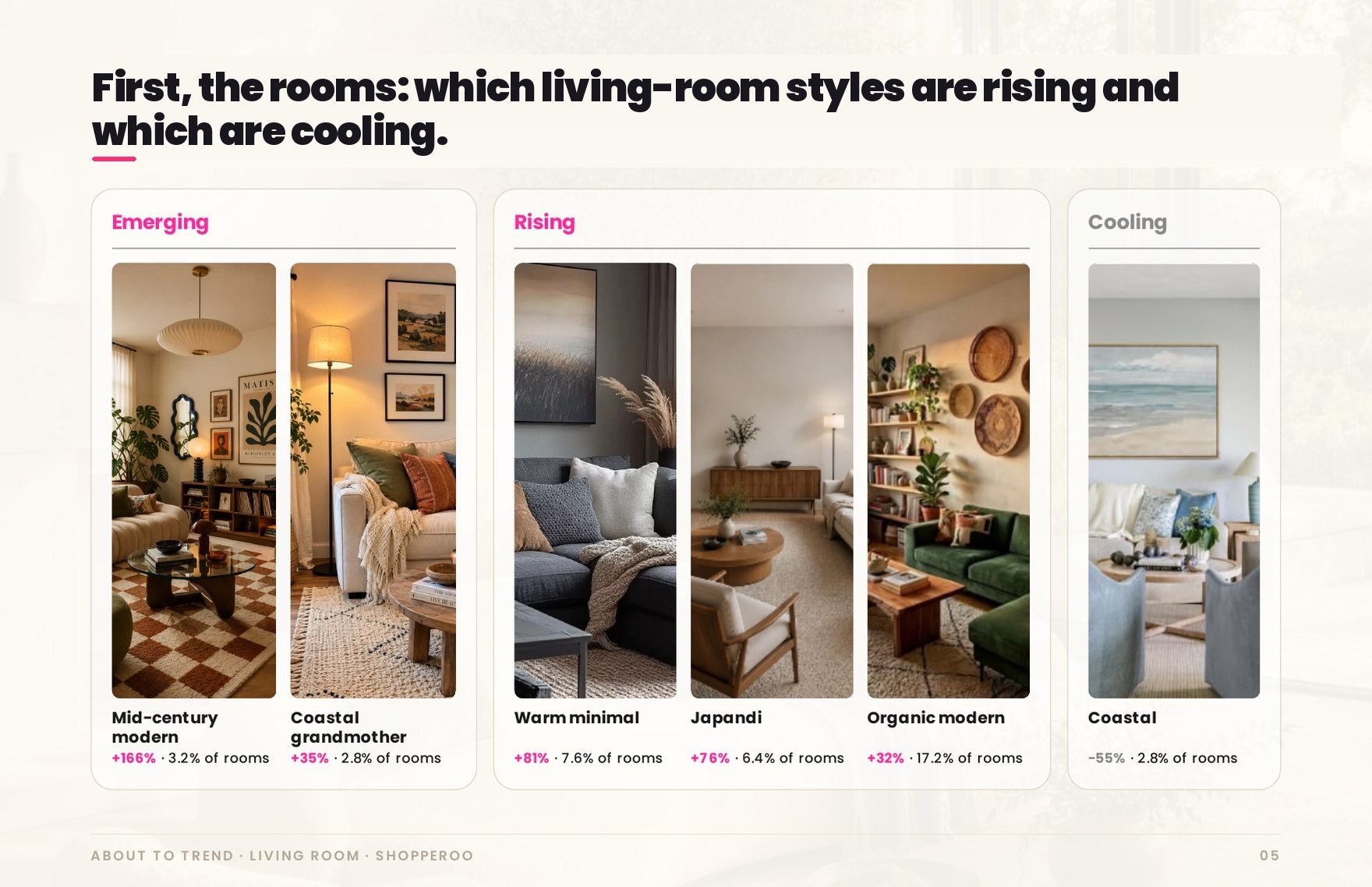 Which living-room styles are rising and which are cooling: mid-century modern emerging at plus 166 percent