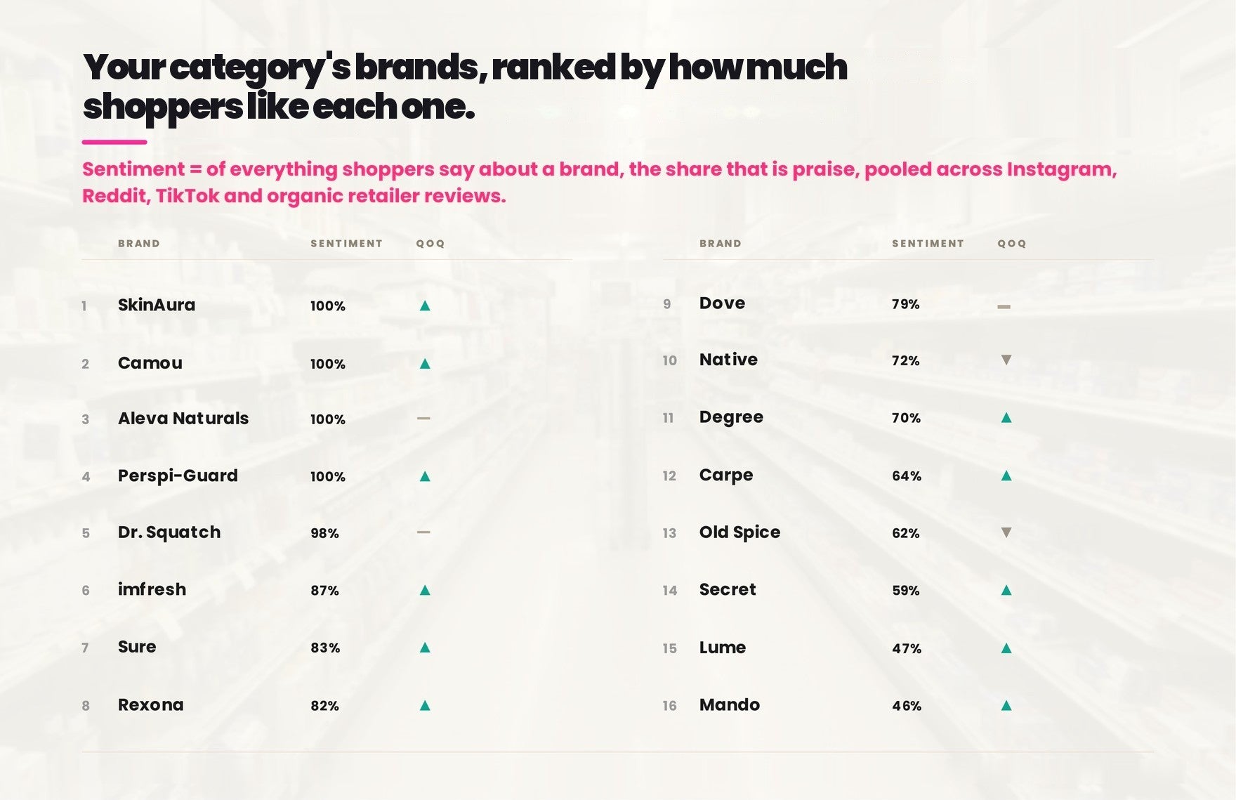 Your category's brands, ranked by how much shoppers like each one